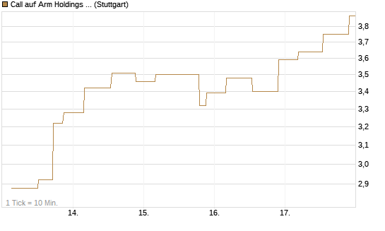 Call auf Arm Holdings plc. [ADR] [UniCredit Bank GmbH] Chart
