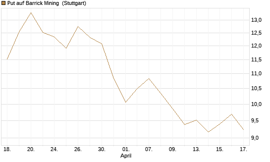 Put auf Barrick Mining [UniCredit Bank GmbH] Chart