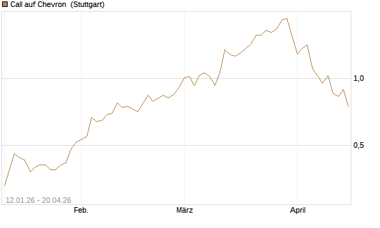 Call auf Chevron [UniCredit Bank GmbH] Chart