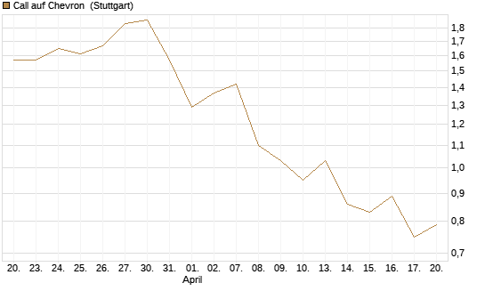 Call auf Chevron [UniCredit Bank GmbH] Chart