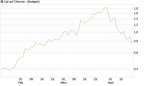 Call auf Chevron [UniCredit Bank GmbH] Chart