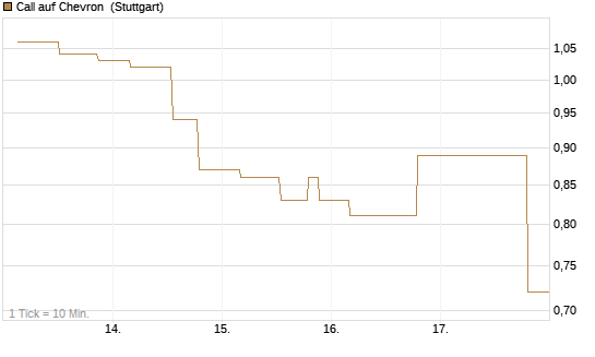 Call auf Chevron [UniCredit Bank GmbH] Chart