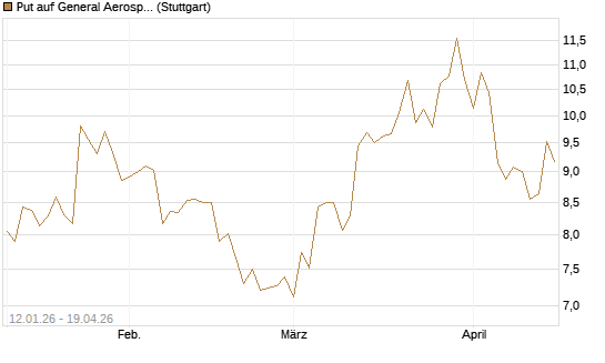 Put auf General Aerospace Co [UniCredit Bank GmbH] Chart