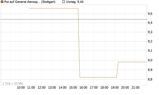 Put auf General Aerospace Co [UniCredit Bank GmbH] Chart