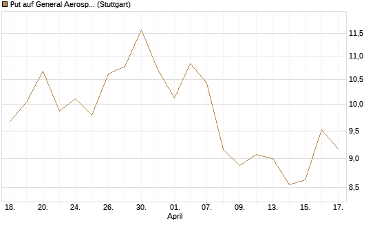 Put auf General Aerospace Co [UniCredit Bank GmbH] Chart