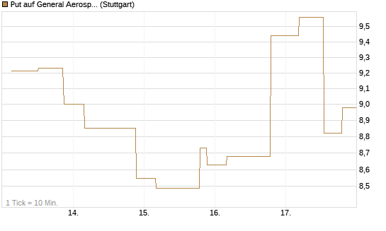 Put auf General Aerospace Co [UniCredit Bank GmbH] Chart