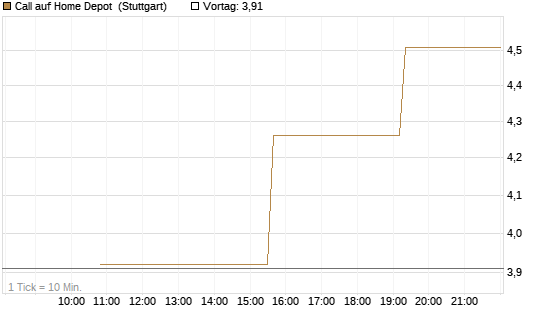 Call auf Home Depot [UniCredit Bank GmbH] Chart