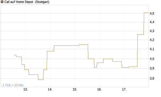 Call auf Home Depot [UniCredit Bank GmbH] Chart