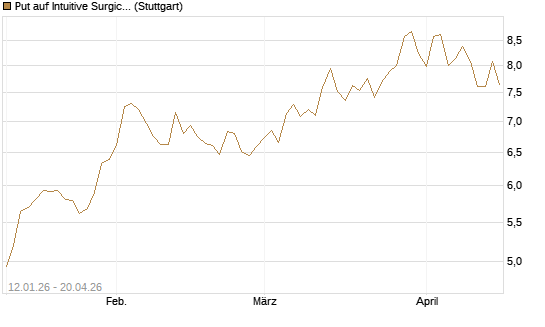 Put auf Intuitive Surgical [UniCredit Bank GmbH] Chart