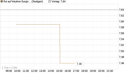 Put auf Intuitive Surgical [UniCredit Bank GmbH] Chart