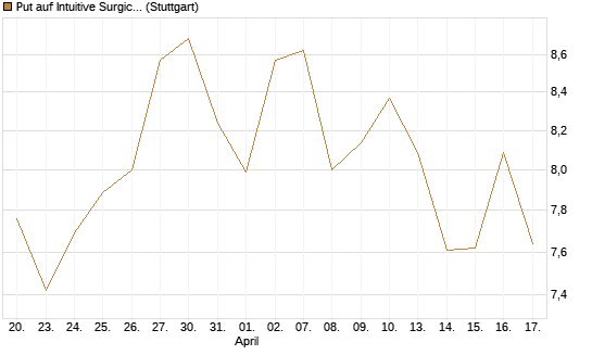 Put auf Intuitive Surgical [UniCredit Bank GmbH] Chart