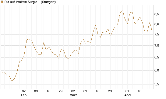 Put auf Intuitive Surgical [UniCredit Bank GmbH] Chart