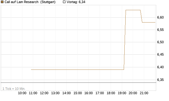 Call auf Lam Research [UniCredit Bank GmbH] Chart