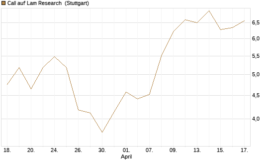 Call auf Lam Research [UniCredit Bank GmbH] Chart