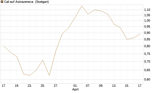 Call auf Astrazeneca [UniCredit Bank GmbH] Chart