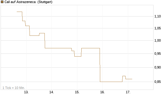 Call auf Astrazeneca [UniCredit Bank GmbH] Chart