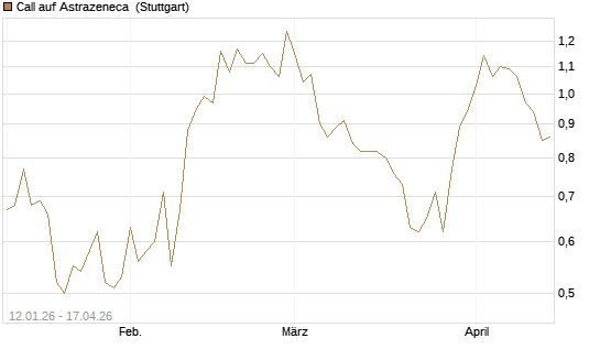 Call auf Astrazeneca [UniCredit Bank GmbH] Chart