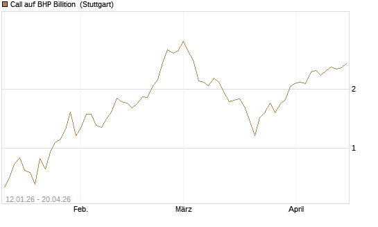 Call auf BHP Billition [UniCredit Bank GmbH] Chart
