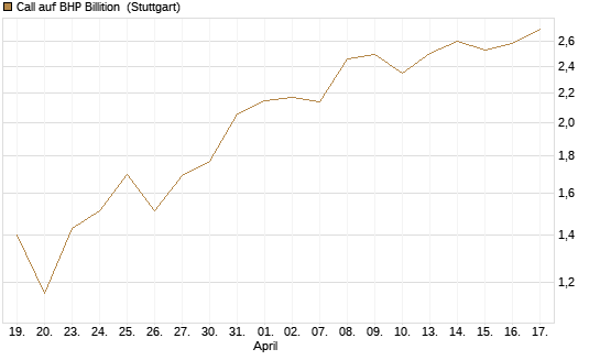 Call auf BHP Billition [UniCredit Bank GmbH] Chart