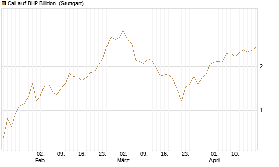 Call auf BHP Billition [UniCredit Bank GmbH] Chart
