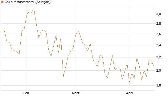 Call auf Mastercard [UniCredit Bank GmbH] Chart