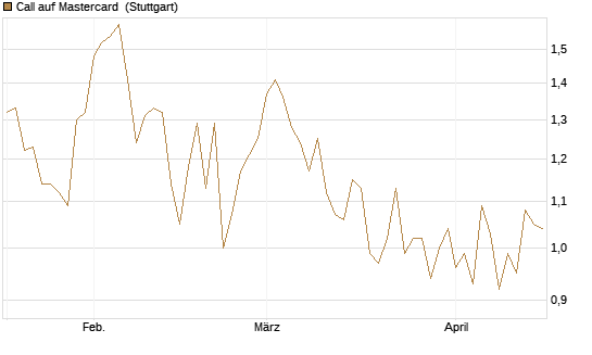 Call auf Mastercard [UniCredit Bank GmbH] Chart