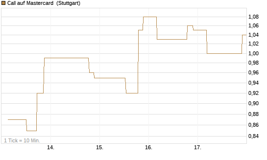 Call auf Mastercard [UniCredit Bank GmbH] Chart