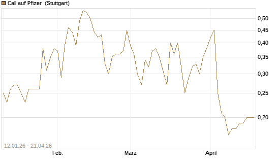 Call auf Pfizer [UniCredit Bank GmbH] Chart