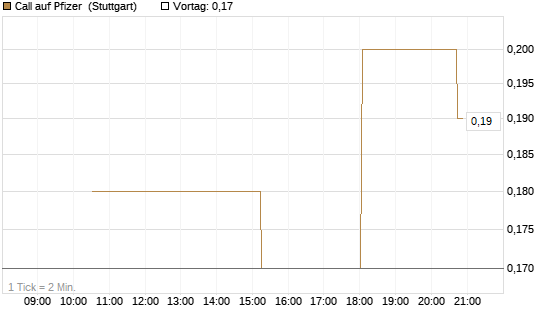 Call auf Pfizer [UniCredit Bank GmbH] Chart