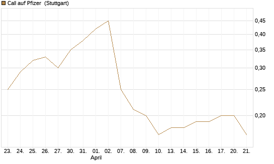 Call auf Pfizer [UniCredit Bank GmbH] Chart