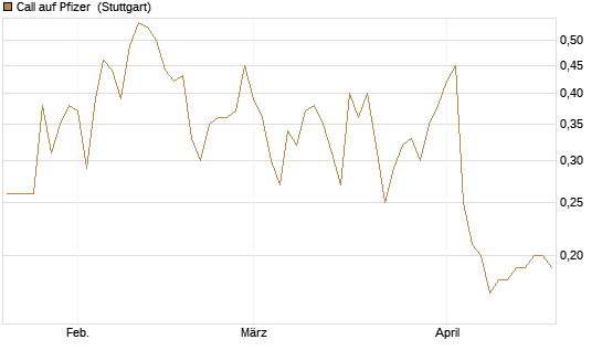 Call auf Pfizer [UniCredit Bank GmbH] Chart
