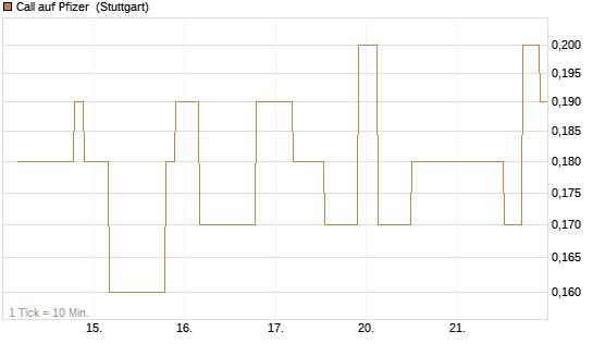 Call auf Pfizer [UniCredit Bank GmbH] Chart