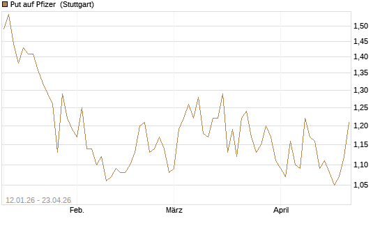 Put auf Pfizer [UniCredit Bank GmbH] Chart