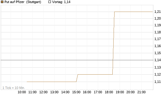 Put auf Pfizer [UniCredit Bank GmbH] Chart