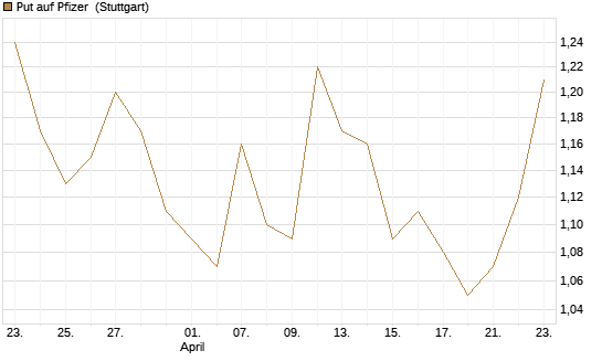 Put auf Pfizer [UniCredit Bank GmbH] Chart