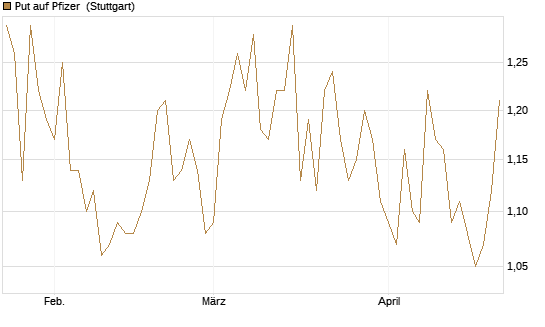 Put auf Pfizer [UniCredit Bank GmbH] Chart