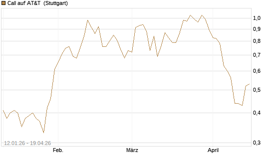 Call auf AT&T [UniCredit Bank GmbH] Chart