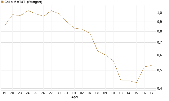 Call auf AT&T [UniCredit Bank GmbH] Chart