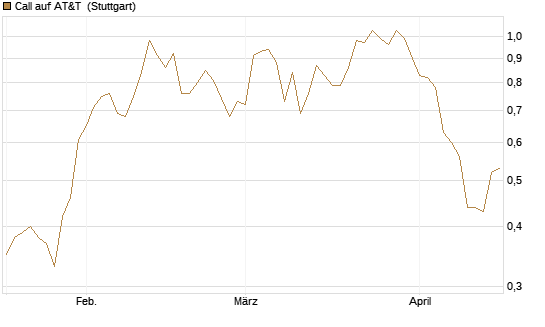 Call auf AT&T [UniCredit Bank GmbH] Chart
