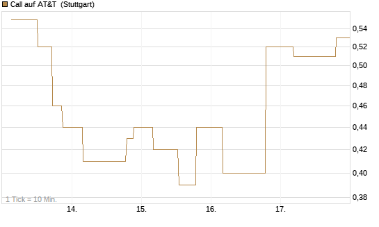 Call auf AT&T [UniCredit Bank GmbH] Chart