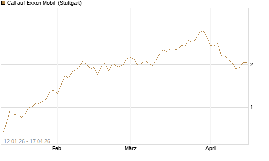 Call auf Exxon Mobil [UniCredit Bank GmbH] Chart