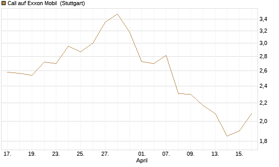 Call auf Exxon Mobil [UniCredit Bank GmbH] Chart