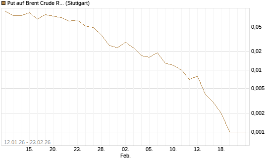 Put auf Brent Crude Rohöl ICE 04/26 [Société Générale Effekten GmbH] Chart