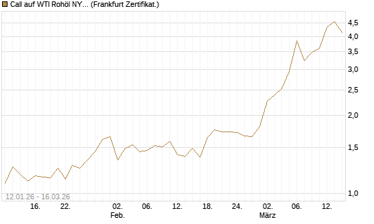 Call auf WTI Rohöl NYMEX 04/26 [Société Générale Effekten GmbH] Chart