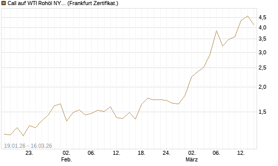 Call auf WTI Rohöl NYMEX 04/26 [Société Générale Effekten GmbH] Chart