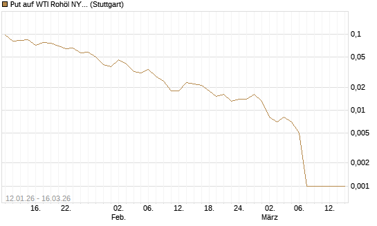 Put auf WTI Rohöl NYMEX 04/26 [Société Générale Effekten GmbH] Chart
