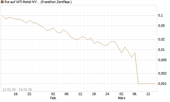 Put auf WTI Rohöl NYMEX 04/26 [Société Générale Effekten GmbH] Chart