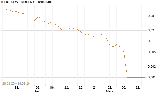 Put auf WTI Rohöl NYMEX 04/26 [Société Générale Effekten GmbH] Chart