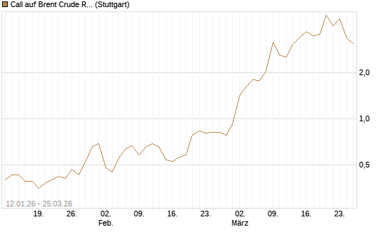 Call auf Brent Crude Rohöl ICE 05/26 [Société Générale Effekten GmbH] Chart