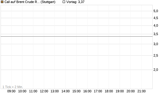 Call auf Brent Crude Rohöl ICE 05/26 [Société Générale Effekten GmbH] Chart